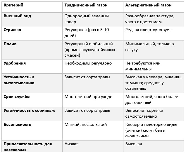 Сравнение традиционного и альтернативного газона